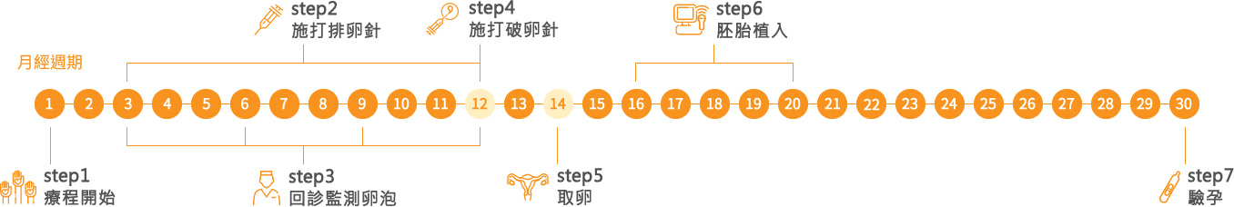 適合新鮮週期植入的個案