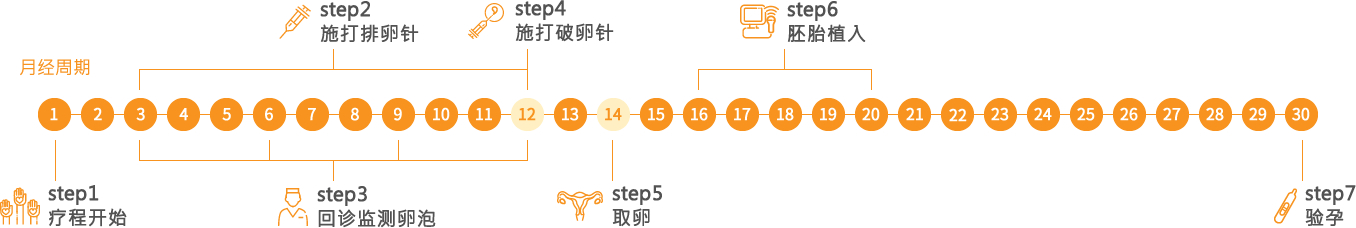 適合新鮮週期植入的個案