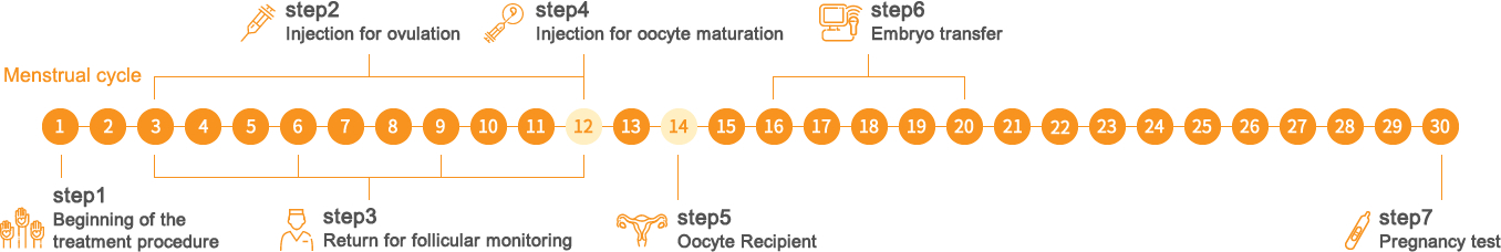 Individuals suitable for fresh embryo transfer