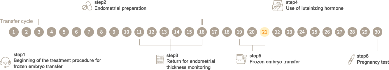 Individuals unsuitable for fresh embryo transfer: The embryos will be frozen for subsequent transfer. 