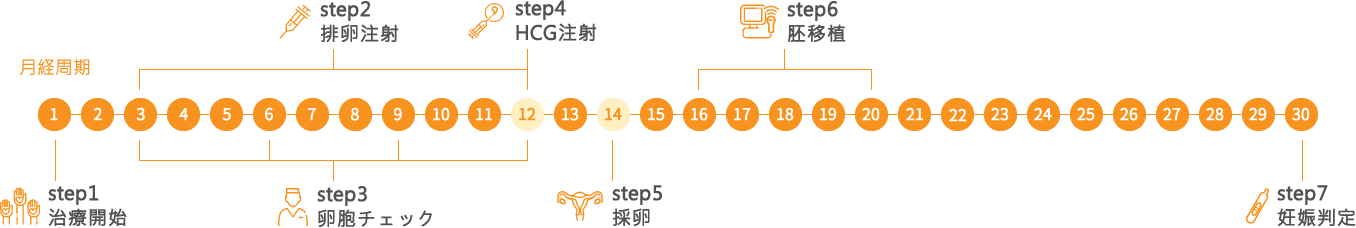 適合新鮮週期植入的個案