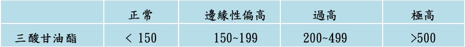 成人血液三酸甘油酯 (TG) 濃度 (毫克/100毫升)