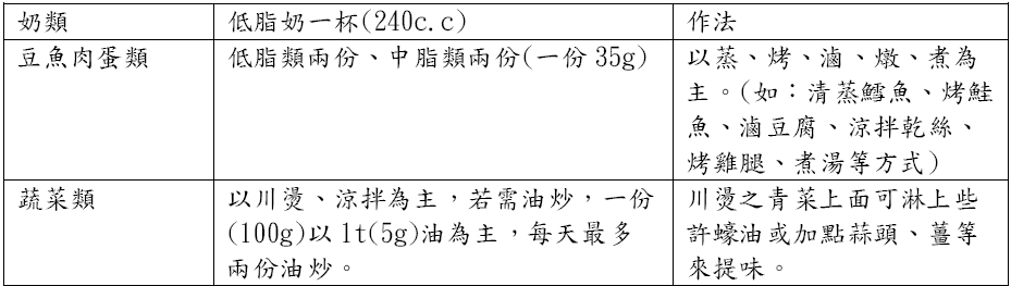 以一天1800大卡為例,下列菜單可達油脂占總熱量15%以下