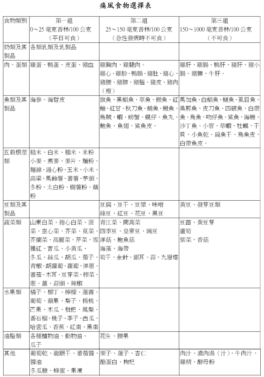 痛風食物選擇表