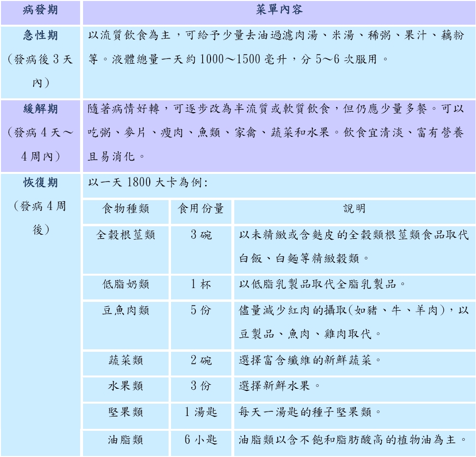 不同病發期之菜單