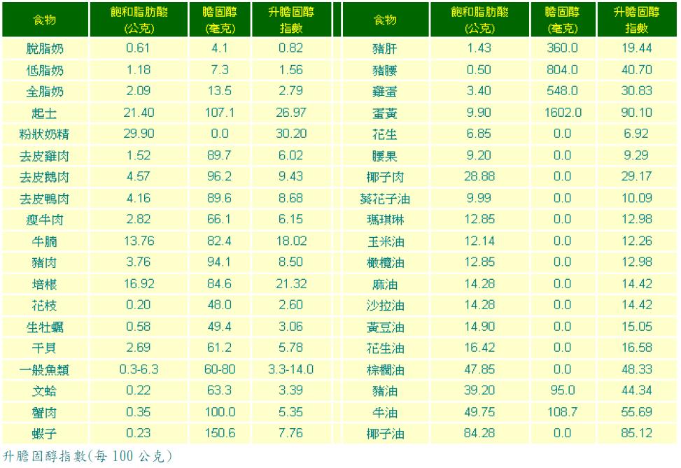 升膽固醇指數 (每100公克)